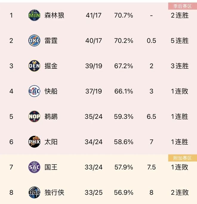 数据复盘：明尼苏达森林狼常规赛对阵明尼苏达森林狼，凯恩效率值爆表的简单介绍